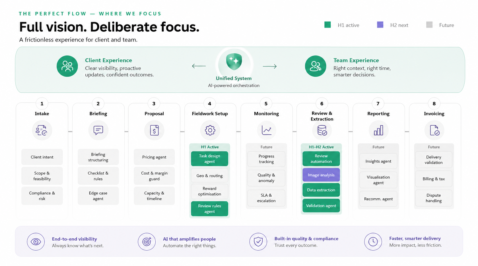 Roamler's Perfect Flow diagram — eight stages with AI agents woven through